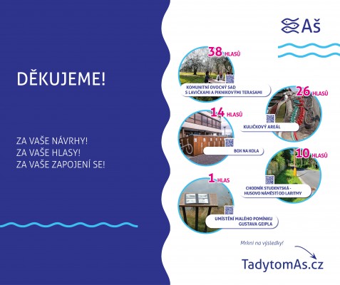 Hlasováni o projektech v participativním rozpočtu je ukončeno